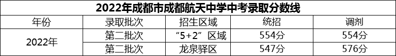 2024年成都市成都航天中學(xué)招生分?jǐn)?shù)是多少分？