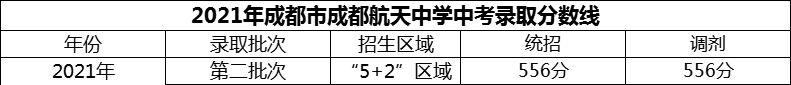 2024年成都市成都航天中學(xué)招生分?jǐn)?shù)是多少分？