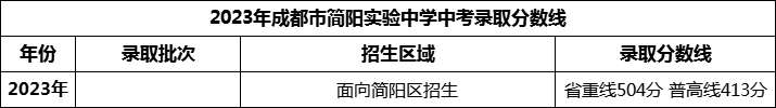 2024年成都市簡陽實驗中學招生分數(shù)是多少分？