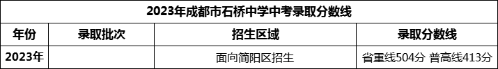 2024年成都市石橋中學(xué)招生分?jǐn)?shù)是多少分？