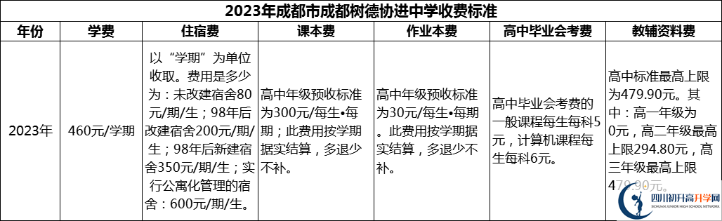 2024年成都市成都樹德協(xié)進中學學費多少錢？