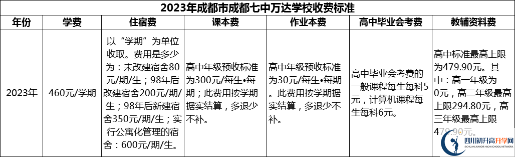 2024年成都市成都七中萬達(dá)學(xué)校學(xué)費多少錢？
