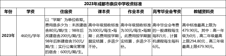 2024年成都市崇慶中學學費多少錢？