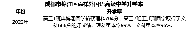 2024年成都市錦江區(qū)嘉祥外國語高級中學(xué)升學(xué)率怎么樣？
