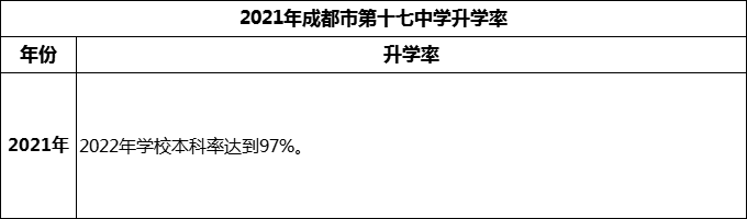 2024年成都市第十七中學(xué)升學(xué)率怎么樣？