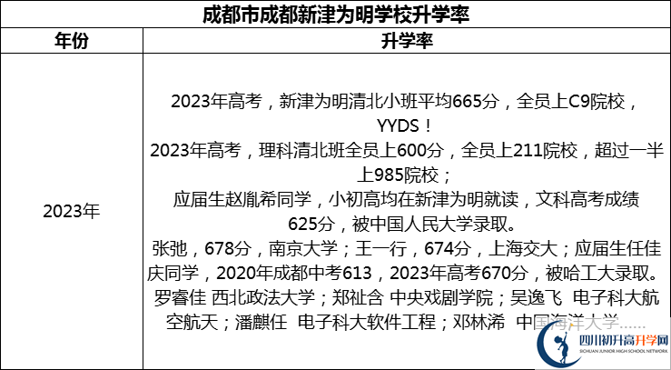 2024年成都市成都新津?yàn)槊鲗W(xué)校升學(xué)率怎么樣？