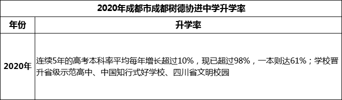 2024年成都市成都樹(shù)德協(xié)進(jìn)中學(xué)升學(xué)率怎么樣？