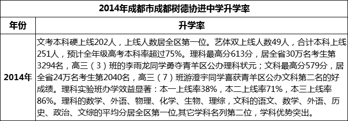 2024年成都市成都樹(shù)德協(xié)進(jìn)中學(xué)升學(xué)率怎么樣？