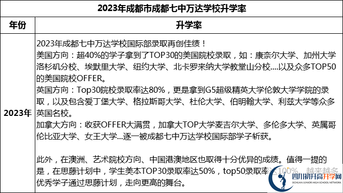 2024年成都市成都七中萬達學(xué)校升學(xué)率怎么樣？