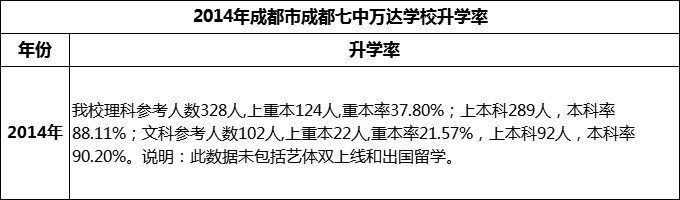 2024年成都市成都七中萬達學(xué)校升學(xué)率怎么樣？