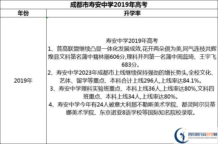 2024年成都市壽安中學(xué)升學(xué)率怎么樣？
