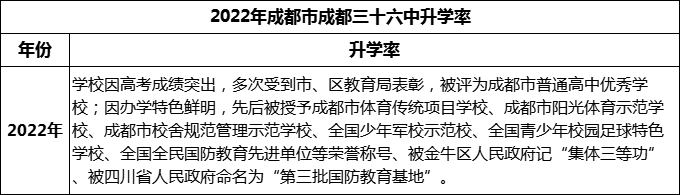 2024年成都市成都三十六中升學(xué)率怎么樣？