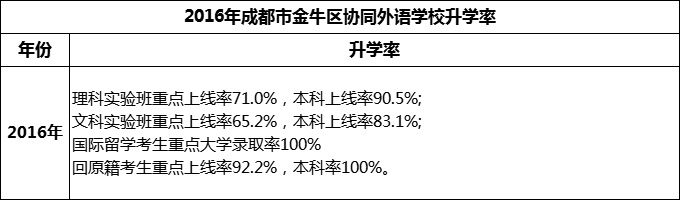 2024年成都市金牛區(qū)協(xié)同外語(yǔ)學(xué)校升學(xué)率怎么樣？
