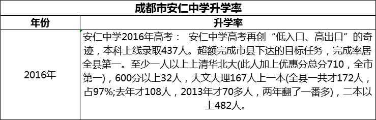 2024年成都市安仁中學(xué)升學(xué)率怎么樣？