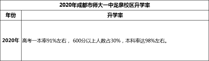 2024年成都市師大一中龍泉校區(qū)升學(xué)率怎么樣？