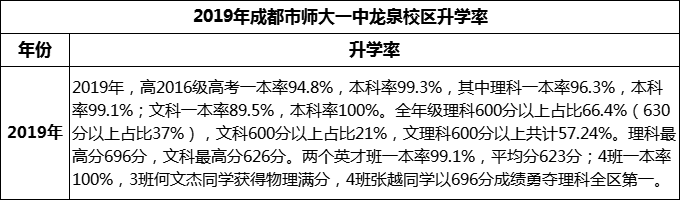 2024年成都市師大一中龍泉校區(qū)升學(xué)率怎么樣？