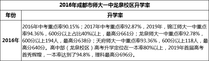 2024年成都市師大一中龍泉校區(qū)升學(xué)率怎么樣？