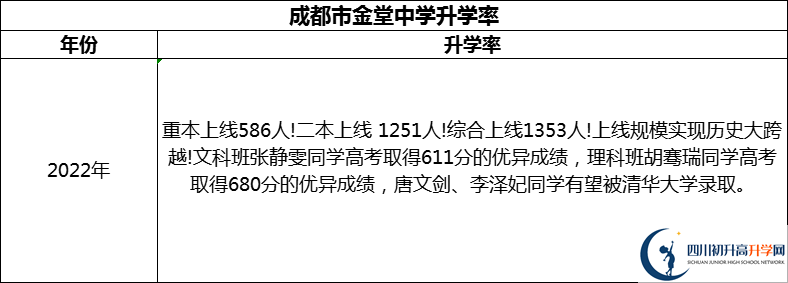 2024年成都市金堂中學升學率怎么樣？