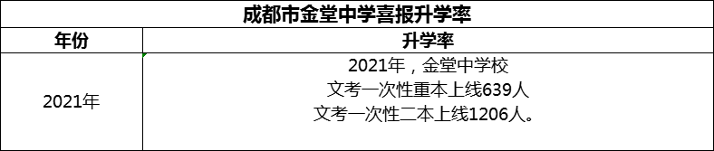 2024年成都市金堂中學升學率怎么樣？