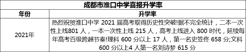 2024年成都市淮口中學(xué)升學(xué)率怎么樣？