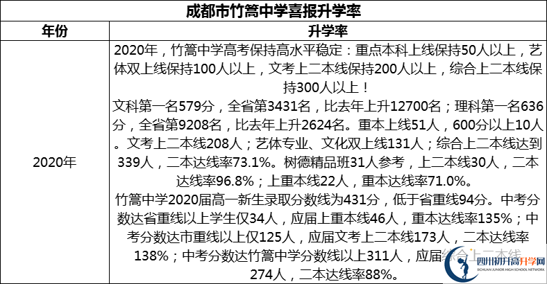 2024年成都市竹篙中學(xué)升學(xué)率怎么樣？
