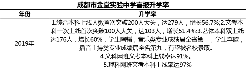2024年成都市金堂實(shí)驗(yàn)中學(xué)升學(xué)率怎么樣？