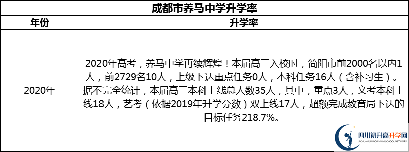 2024年成都市養(yǎng)馬中學升學率怎么樣？