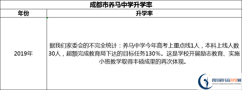 2024年成都市養(yǎng)馬中學升學率怎么樣？