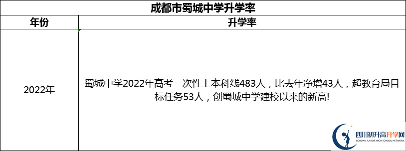 2024年成都市蜀城中學(xué)升學(xué)率怎么樣？