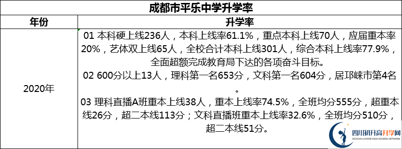 2024年成都市平樂(lè)中學(xué)升學(xué)率怎么樣？