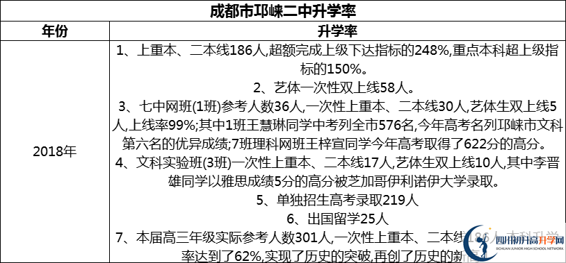 2024年成都市邛崍二中升學(xué)率怎么樣？