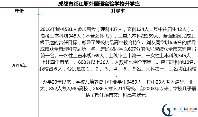 2024年成都市都江堰外國(guó)語(yǔ)實(shí)驗(yàn)學(xué)校升學(xué)率怎么樣？