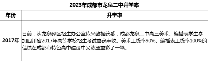 2024年成都市龍泉二中升學率是多少？