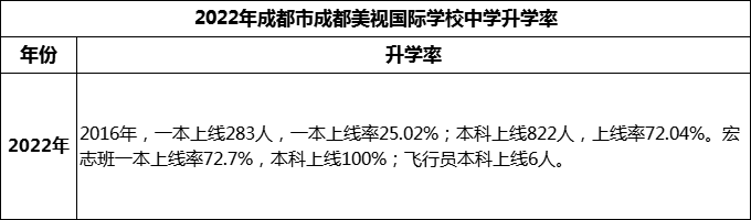 2023年成都市成都美視國際學(xué)校升學(xué)率怎么樣？