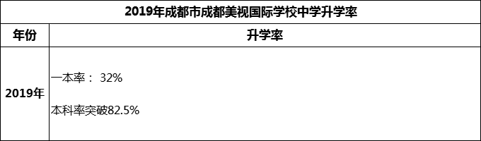 2023年成都市成都美視國際學(xué)校升學(xué)率怎么樣？