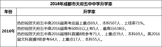2024年高考成都市天府五中升學率怎么樣？