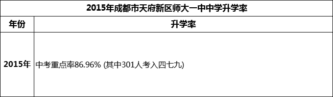 2024年成都市天府新區(qū)師大一中升學(xué)率怎么樣？
