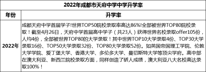 2024年成都市天府中學(xué)升學(xué)率怎么樣？
