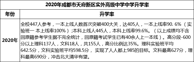 2024年成都市天府新區(qū)實(shí)外高級中學(xué)升學(xué)率怎么樣？