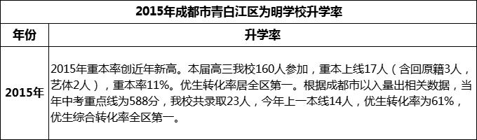 2024年成都市青白江區(qū)為明學(xué)校升學(xué)率怎么樣？
