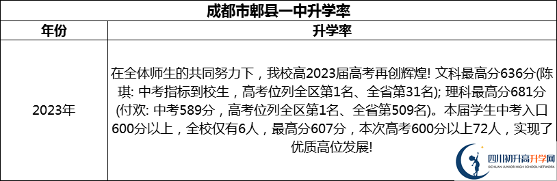 2024年成都市郫縣一中升學(xué)率怎么樣？