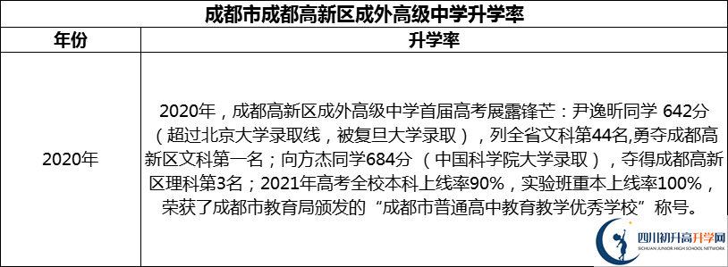 2024年成都市成都高新區(qū)成外高級中學(xué)升學(xué)率怎么樣？