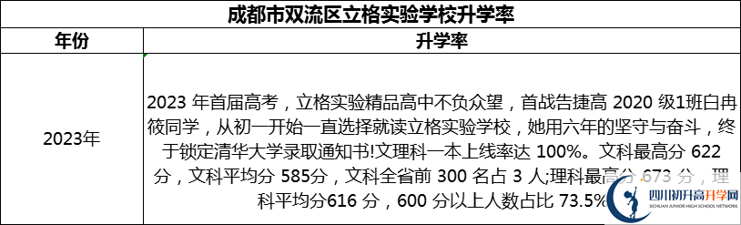 2024年成都市雙流區(qū)立格實(shí)驗(yàn)學(xué)校升學(xué)率怎么樣？