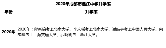 2024年成都市溫江中學(xué)升學(xué)率怎么樣？