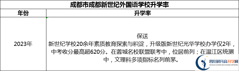 2024年成都市成都新世紀(jì)外國語學(xué)校升學(xué)率怎么樣？