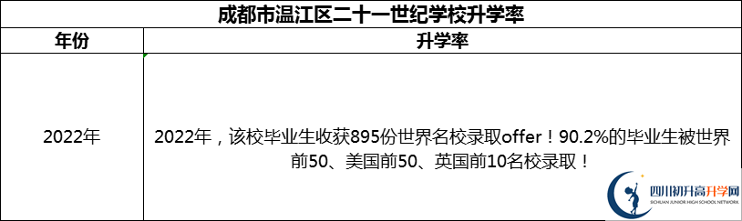 2024年成都市溫江區(qū)二十一世紀(jì)學(xué)校升學(xué)率怎么樣？