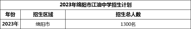 2024年綿陽市安州中學(xué)招生計劃是多少？