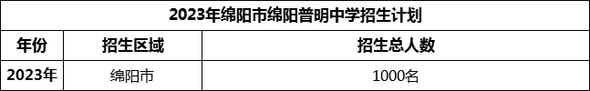2024年綿陽(yáng)市綿陽(yáng)普明中學(xué)招生計(jì)劃是多少？
