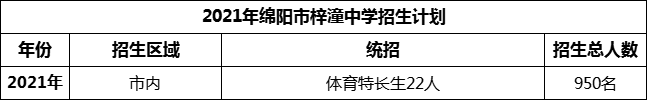 2024年綿陽市梓潼中學(xué)招生計(jì)劃是多少？
