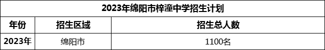 2024年綿陽市梓潼中學(xué)招生計(jì)劃是多少？